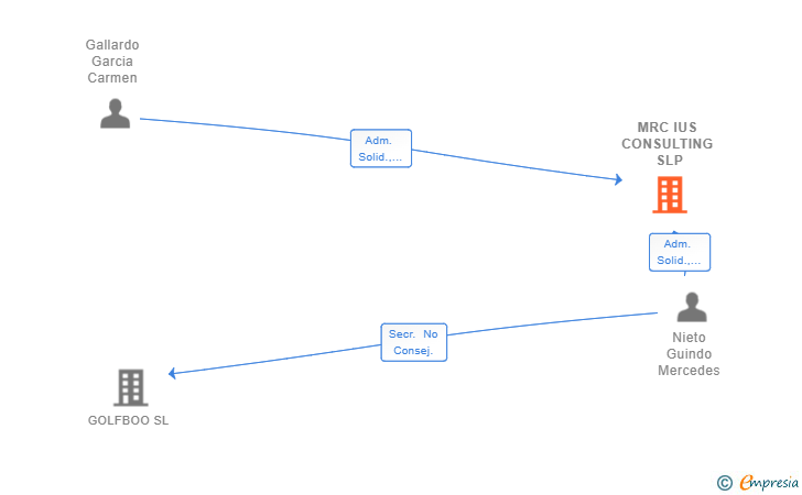Vinculaciones societarias de MRC IUS CONSULTING SLP