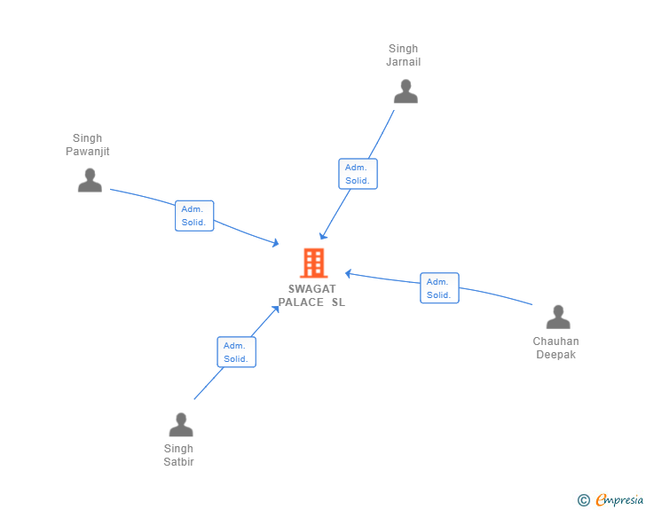 Vinculaciones societarias de SWAGAT PALACE SL