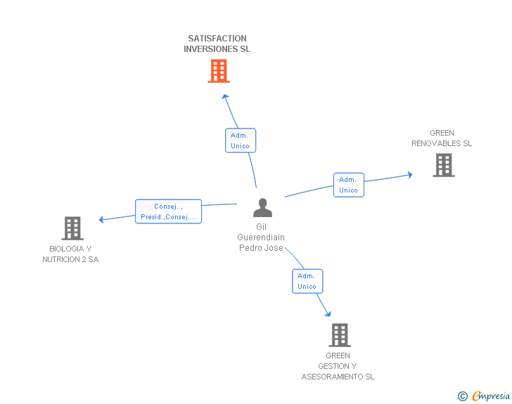 Vinculaciones societarias de SATISFACTION INVERSIONES SL