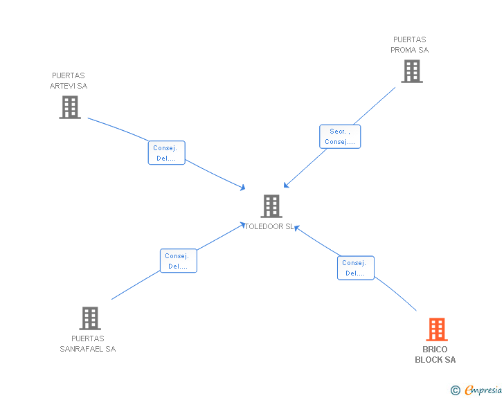 Vinculaciones societarias de BRICO BLOCK SA