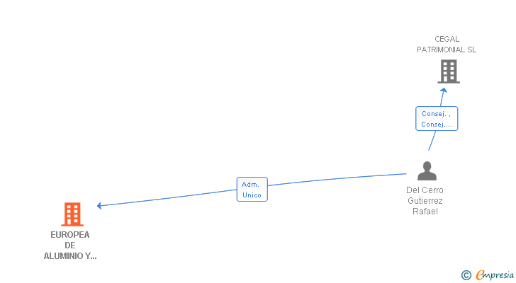 Vinculaciones societarias de EUROPEA DE ALUMINIO Y COMPLEMENTOS SA