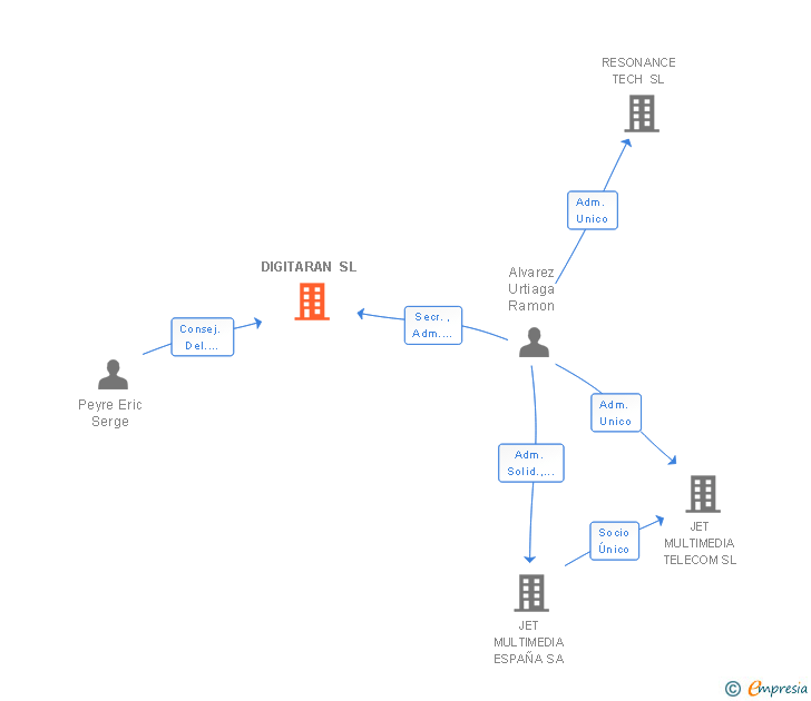Vinculaciones societarias de DIGITARAN SL