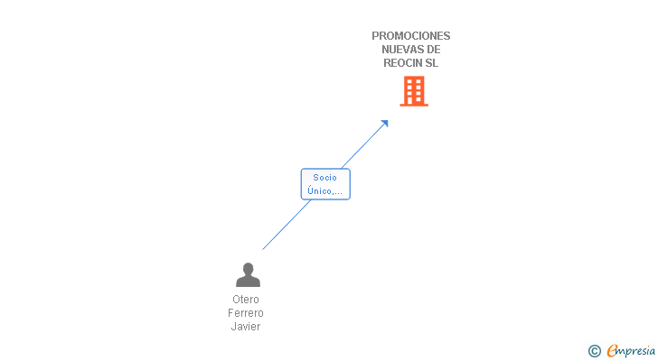 Vinculaciones societarias de PROMOCIONES NUEVAS DE REOCIN SL
