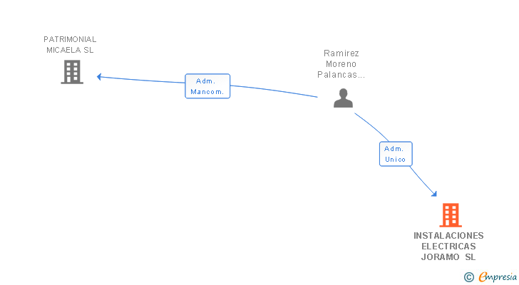 Vinculaciones societarias de INSTALACIONES ELECTRICAS JORAMO SL