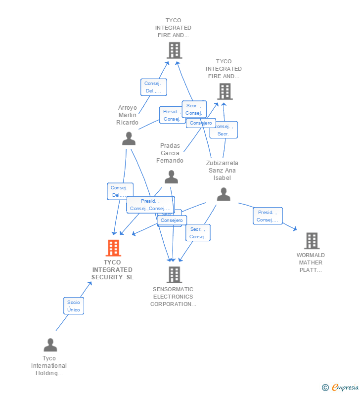 Vinculaciones societarias de TYCO INTEGRATED SECURITY SL