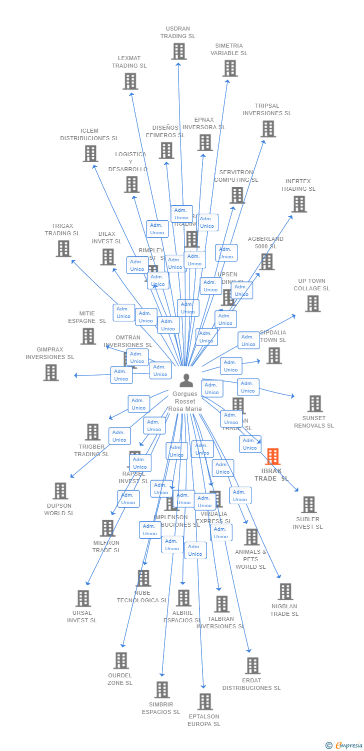 Vinculaciones societarias de IBRAK TRADE SL