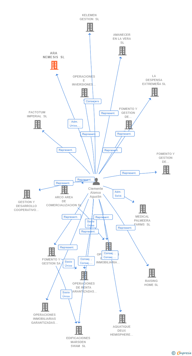 Vinculaciones societarias de ARA NEMESIS SL