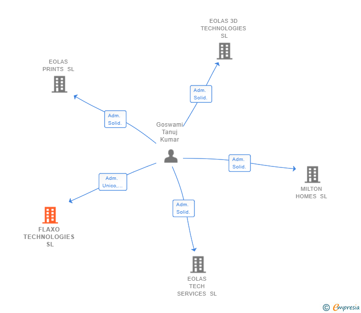 Vinculaciones societarias de FLAXO TECHNOLOGIES SL