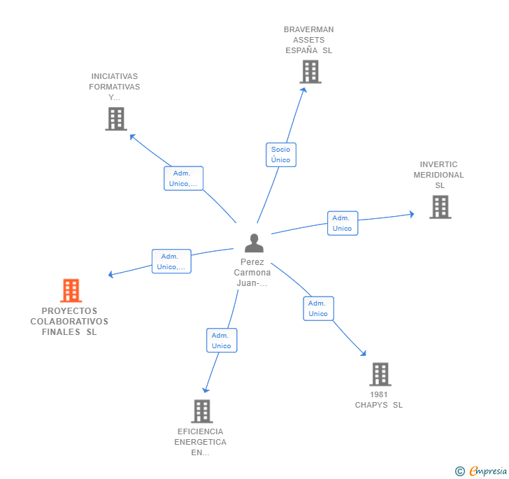Vinculaciones societarias de PROYECTOS COLABORATIVOS FINALES SL