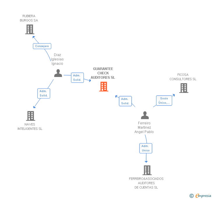 Vinculaciones societarias de GUARANTEE CHECK AUDITORES SL