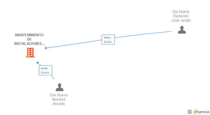 Vinculaciones societarias de MANTENIMIENTO DE INSTALACIONES MORE SL