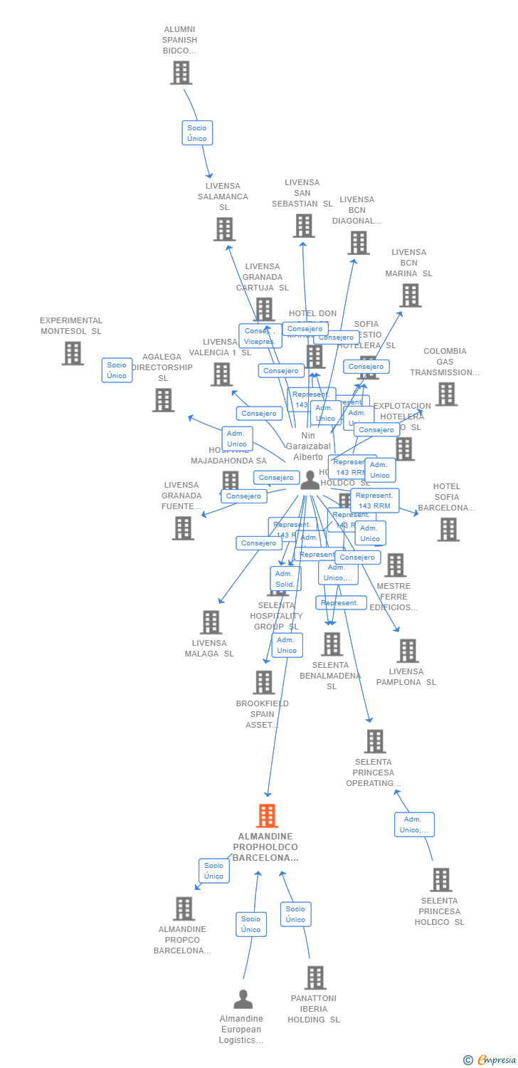 Vinculaciones societarias de ALMANDINE PROPHOLDCO BARCELONA SL