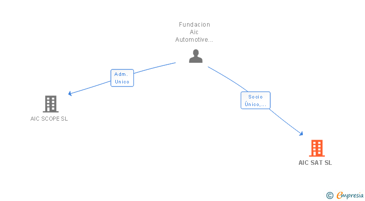 Vinculaciones societarias de AIC SAT SL