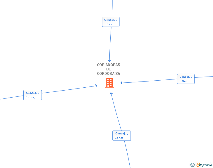Vinculaciones societarias de COPIADORAS DE CORDOBA SA