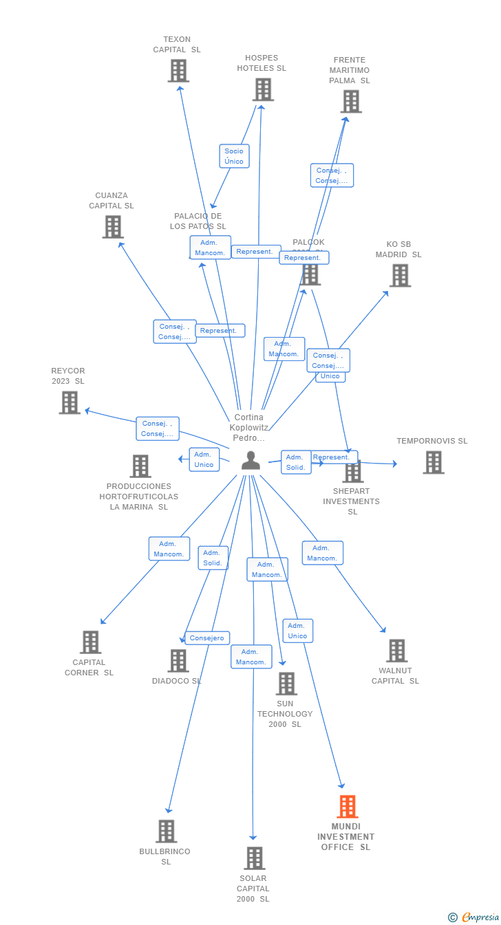 Vinculaciones societarias de MUNDI INVESTMENT OFFICE SL