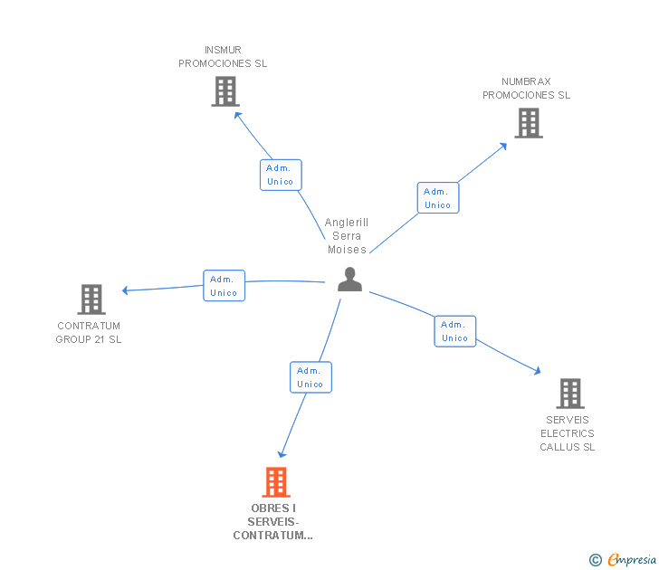 Vinculaciones societarias de OBRES SERVEIS I TRANSPORTS-CONTRATUM SL