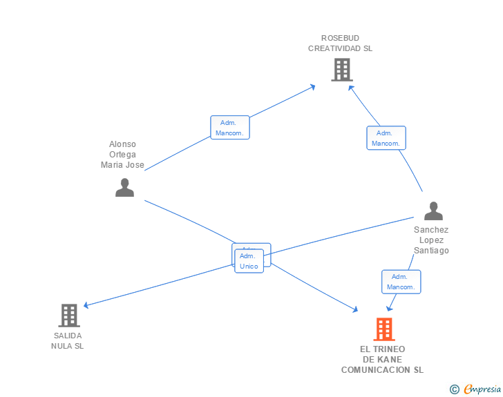 Vinculaciones societarias de EL TRINEO DE KANE COMUNICACION SL