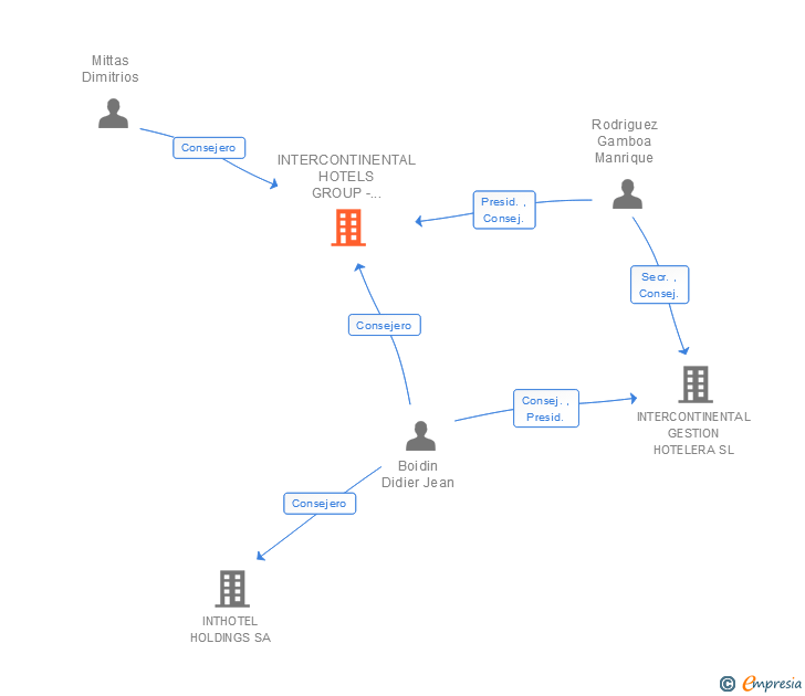 Vinculaciones societarias de INTERCONTINENTAL HOTELS GROUP -ESPAÑA- SA