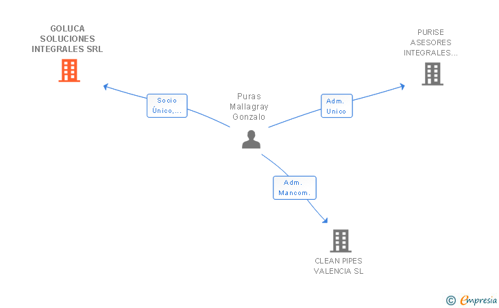 Vinculaciones societarias de GOLUCA SOLUCIONES INTEGRALES SRL