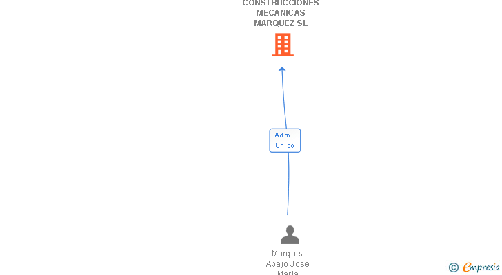 Vinculaciones societarias de CONSTRUCCIONES MECANICAS MARQUEZ SL