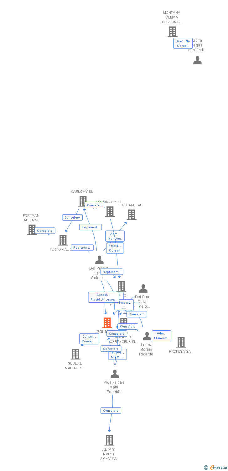 Vinculaciones societarias de POLAN SA