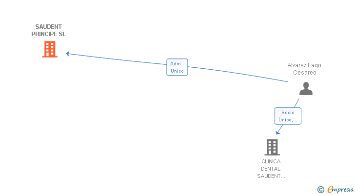 Vinculaciones societarias de SAUDENT PRINCIPE SL