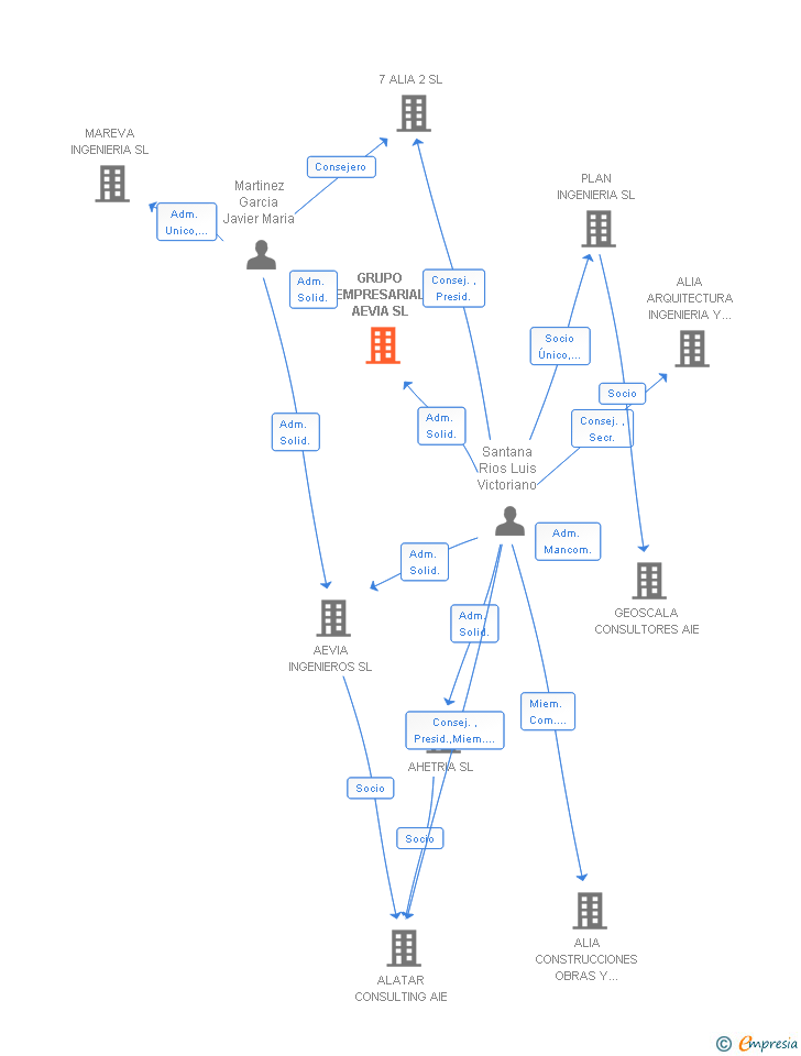 Vinculaciones societarias de GRUPO EMPRESARIAL AEVIA SL