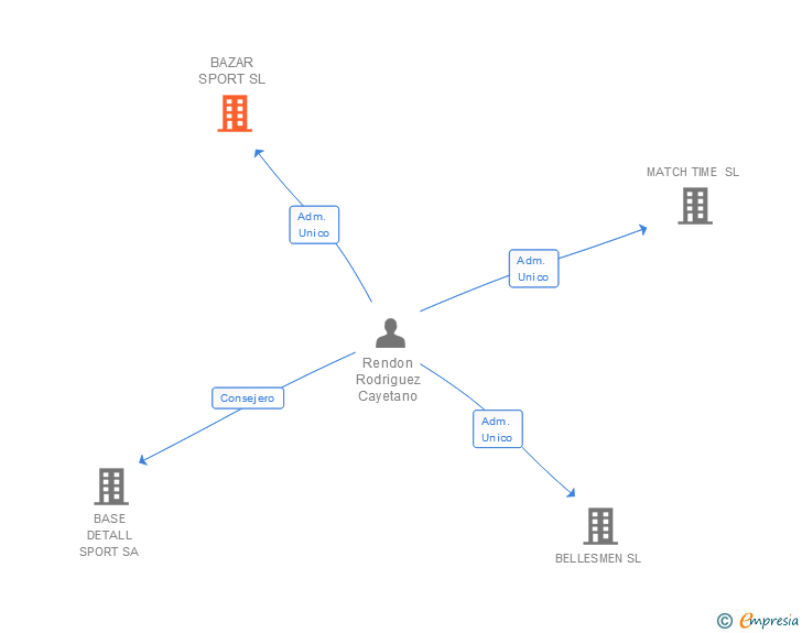 Vinculaciones societarias de BAZAR SPORT SL