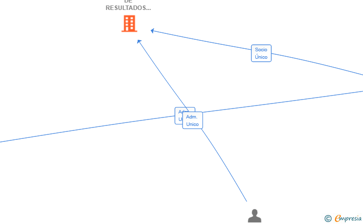 Vinculaciones societarias de INFORMATICA DE RESULTADOS TOTEMOI SL