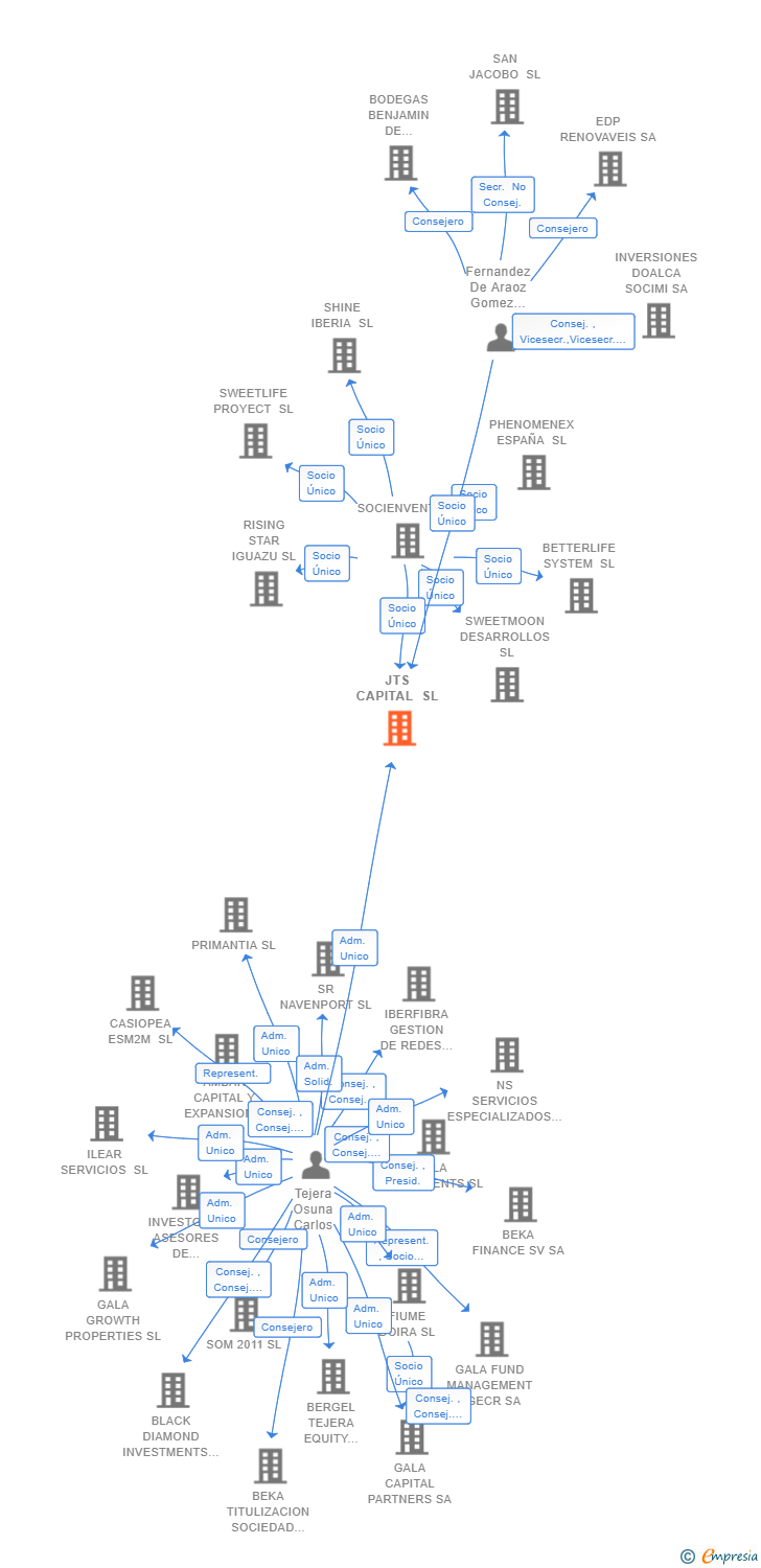 Vinculaciones societarias de JTS CAPITAL SL