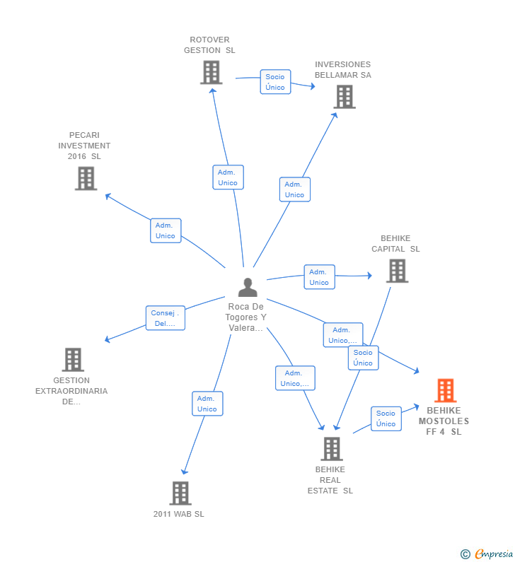 Vinculaciones societarias de BEHIKE MOSTOLES FF 4 SL