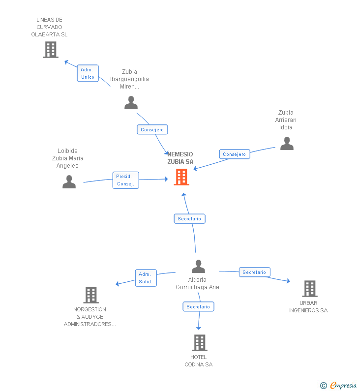 Vinculaciones societarias de NEMESIO ZUBIA SA