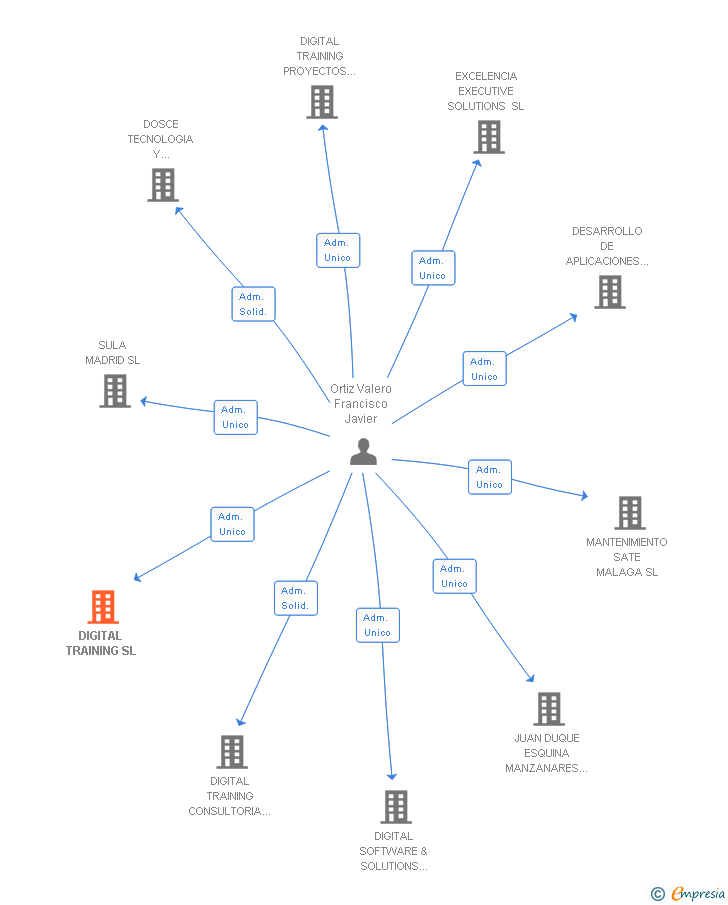 Vinculaciones societarias de MIRAI GD ALL SERVICES SL