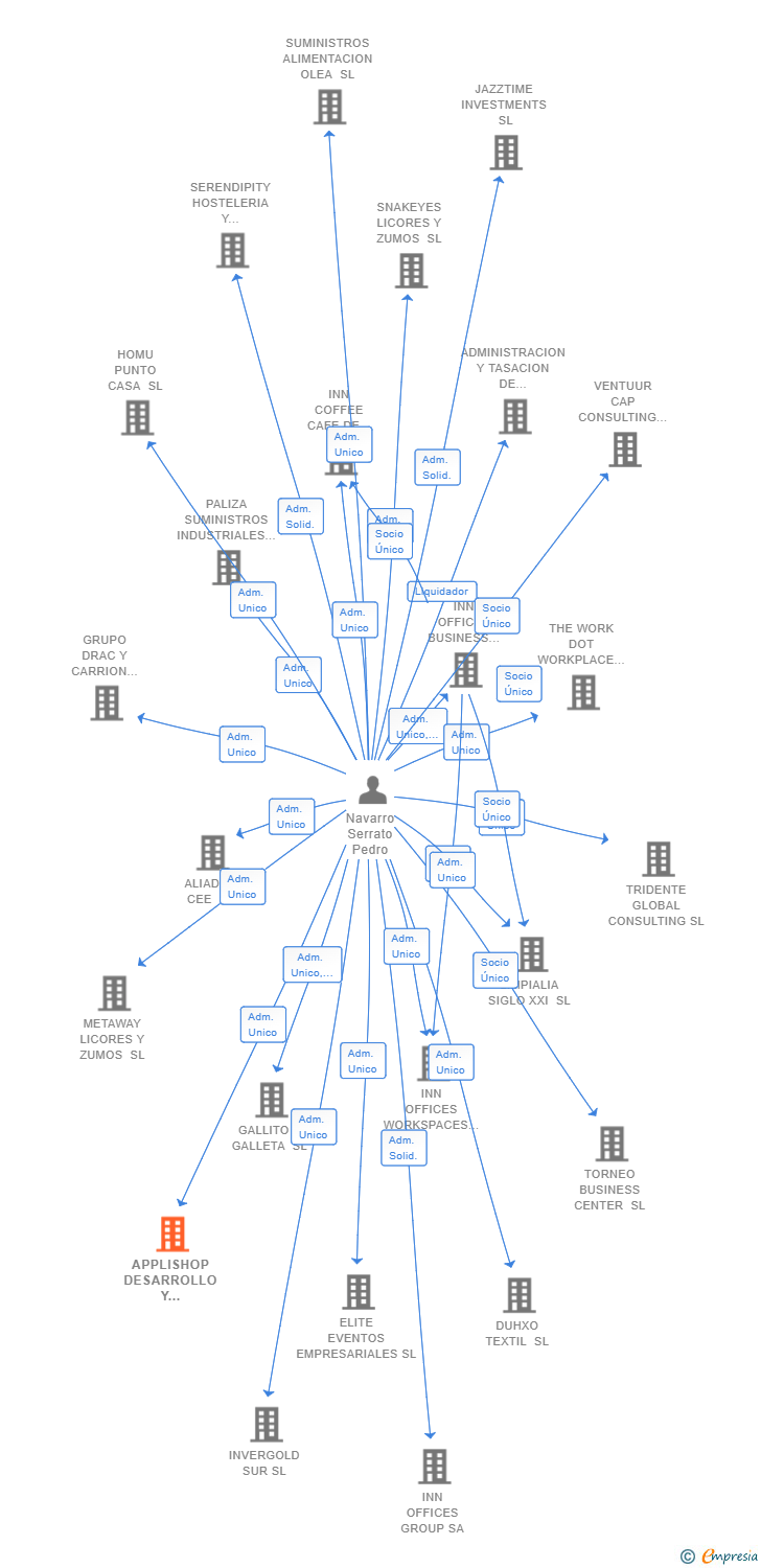 Vinculaciones societarias de APPLISHOP DESARROLLO Y ANALISIS DE APLICACIONES MULTIPLATAFORMA SL