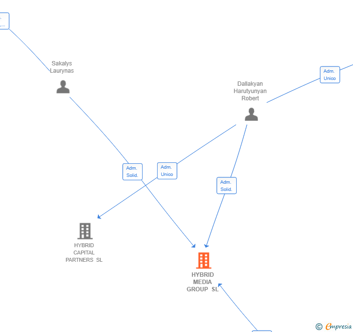 Vinculaciones societarias de HYBRID MEDIA GROUP SL