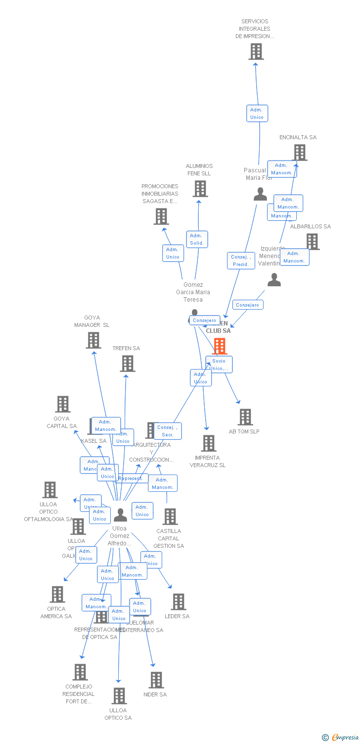 Vinculaciones societarias de REGEN CLUB SA