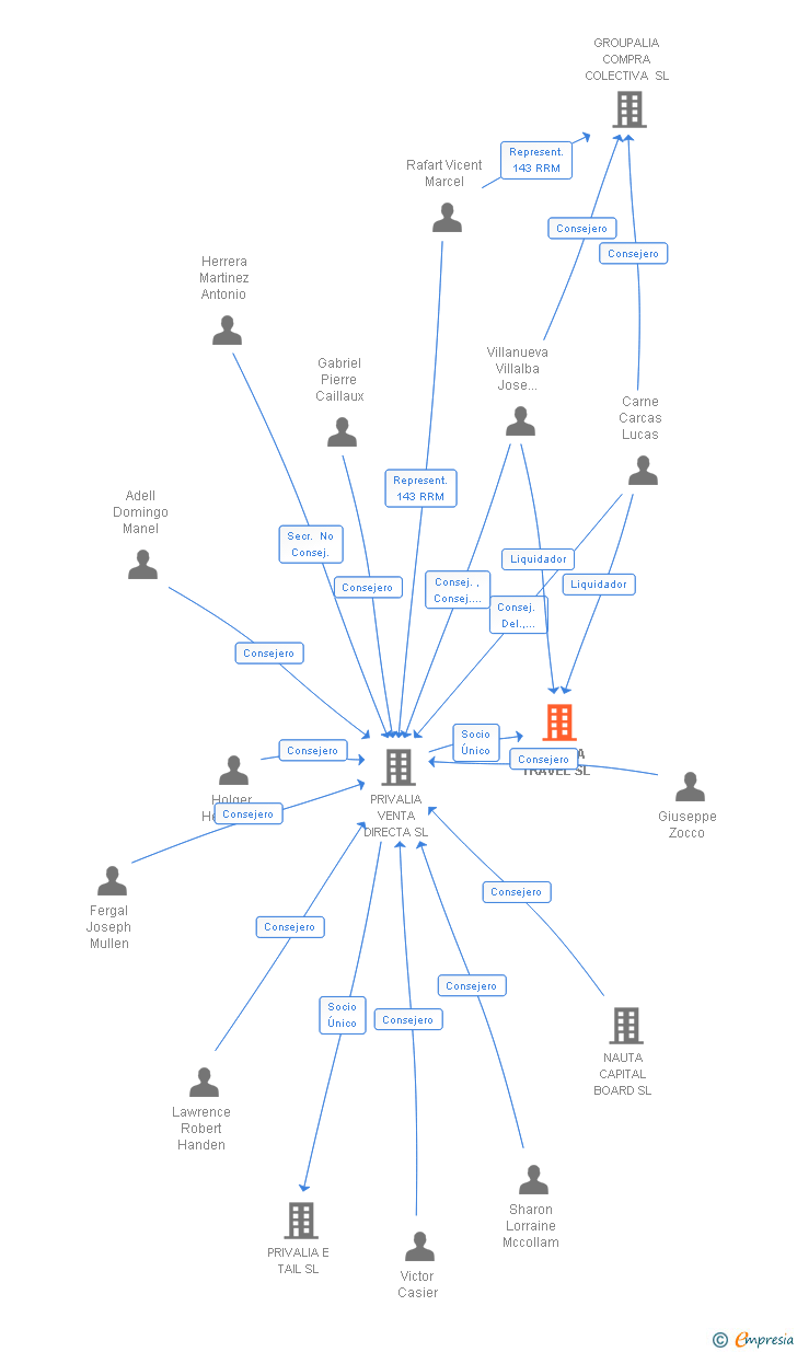 Vinculaciones societarias de PRIVALIA TRAVEL SL