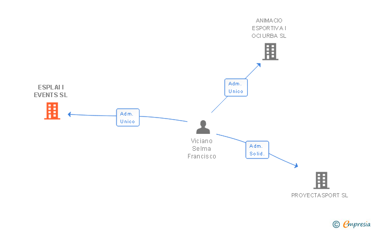 Vinculaciones societarias de ESPLAI I EVENTS SL