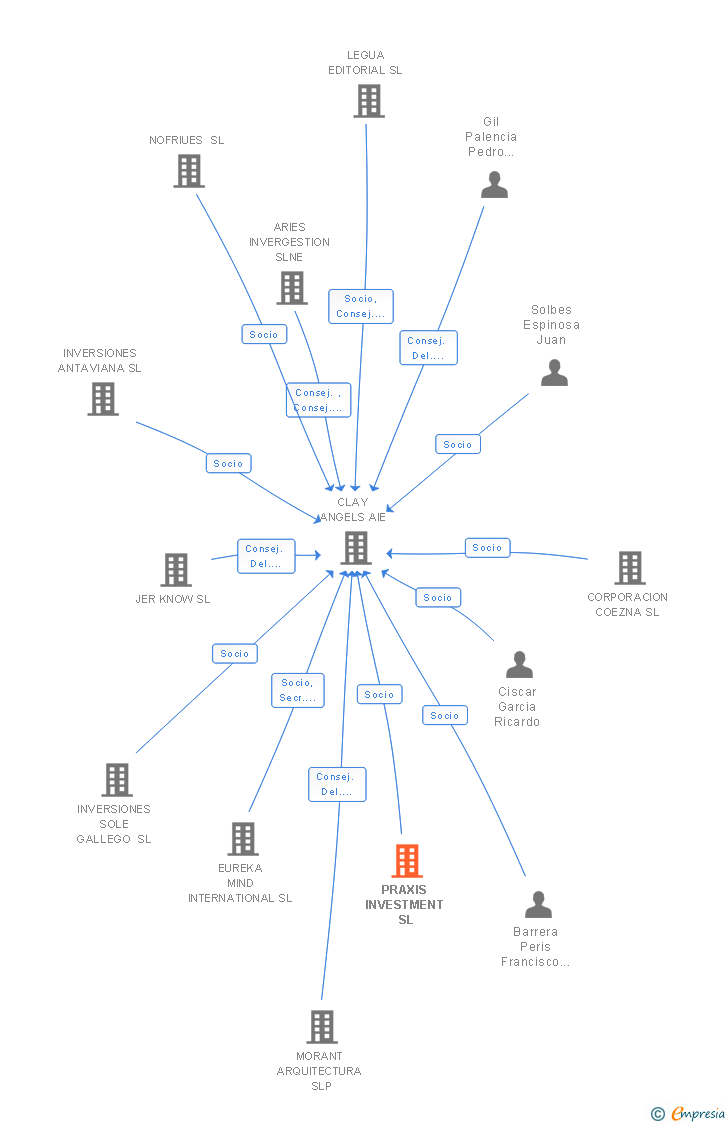 Vinculaciones societarias de PRAXIS INVESTMENT SL
