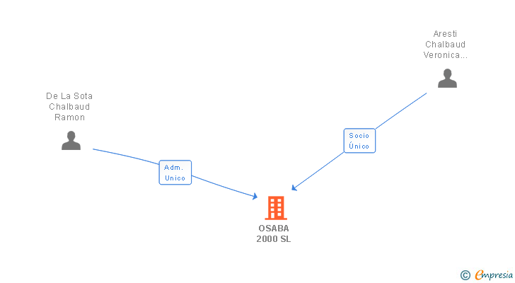 Vinculaciones societarias de OSABA 2000 SL