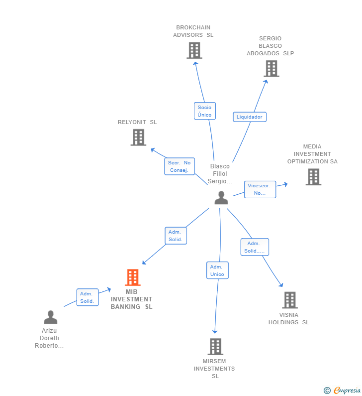 Vinculaciones societarias de MIB INVESTMENT BANKING SL