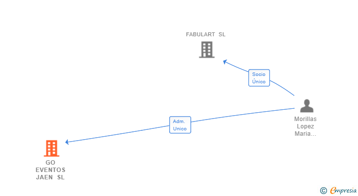 Vinculaciones societarias de GO EVENTOS JAEN SL