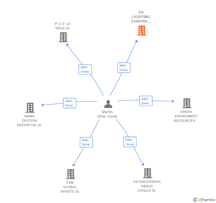 Vinculaciones societarias de ZH LIGHTING EUROPA 2017 SL