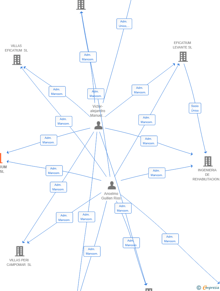 Vinculaciones societarias de EFICATIUM SUN SL