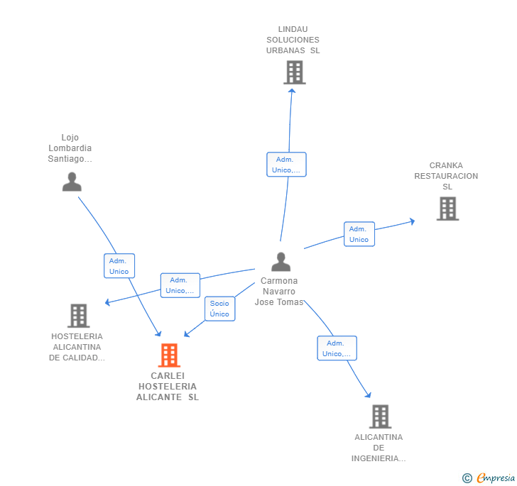 Vinculaciones societarias de CARLEI HOSTELERIA ALICANTE SL