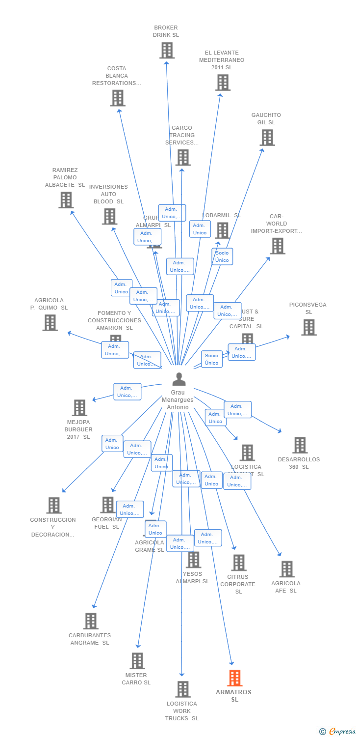 Vinculaciones societarias de ARMATROS SL