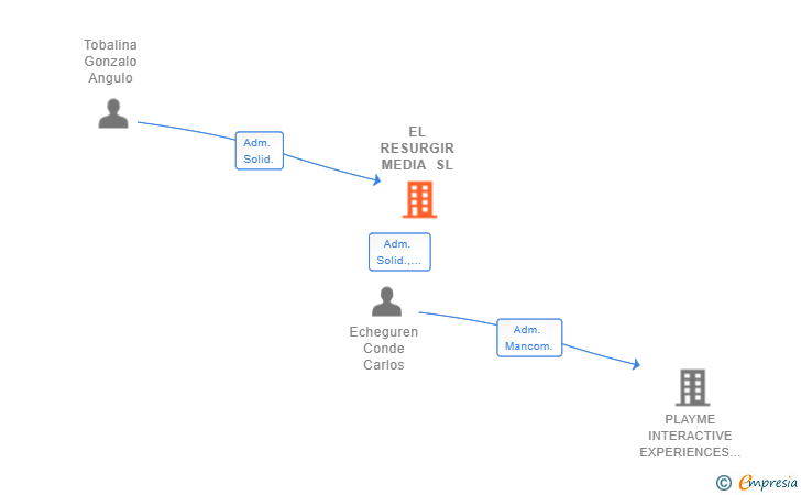 Vinculaciones societarias de EL RESURGIR MEDIA SL