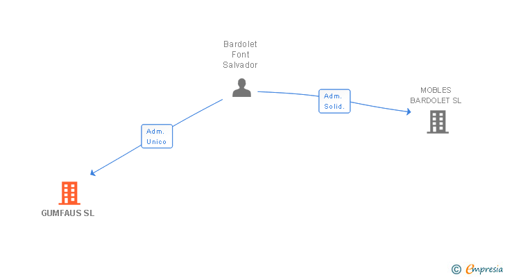 Vinculaciones societarias de GUMFAUS SL