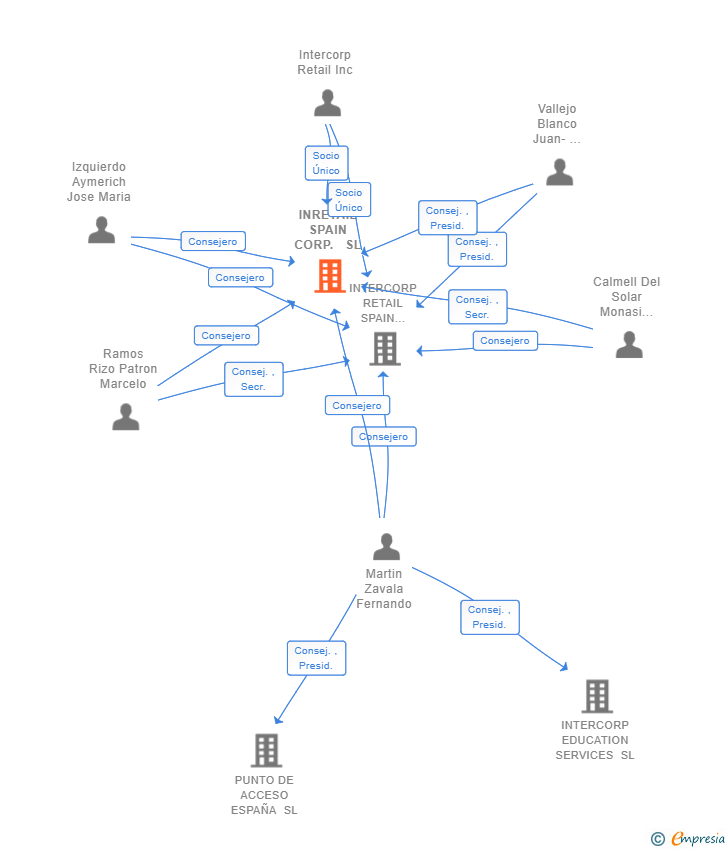 Vinculaciones societarias de INRETAIL SPAIN CORP. SL (EXTINGUIDA)