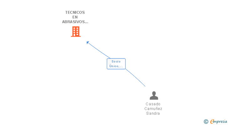 Vinculaciones societarias de TECNICOS EN ABRASIVOS Y SOLDADURA SL